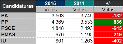 Comparativa de los votos obtenidos por los partidos políticos 2015 - 2011