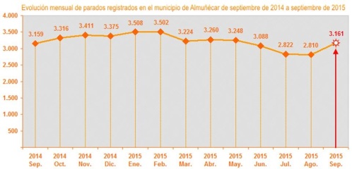 Gráfica evolución mensual parados registrados en el municipio de Almuñécar de septiembre de 2014 a septiembre de 2015